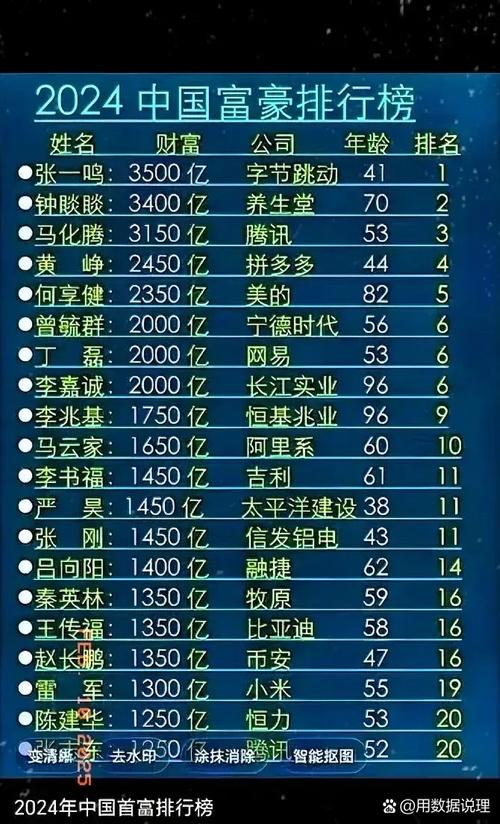 2025福布斯中国内地富豪榜发布，美团王兴身家缩水62亿美元，成身家跌幅最大富豪