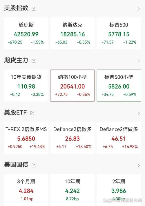 美股涨跌互现，中概股普跌，特斯拉跌超3%