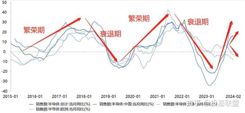 半导体成长非“45度直线” 未来两年是关键窗口期