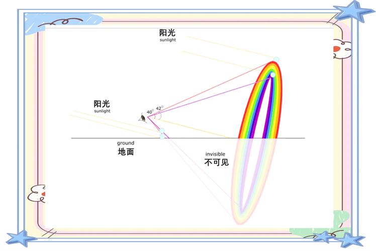 彩虹圈数的大气光学极限（虹彩光圈在显微观察中承担什么作用）