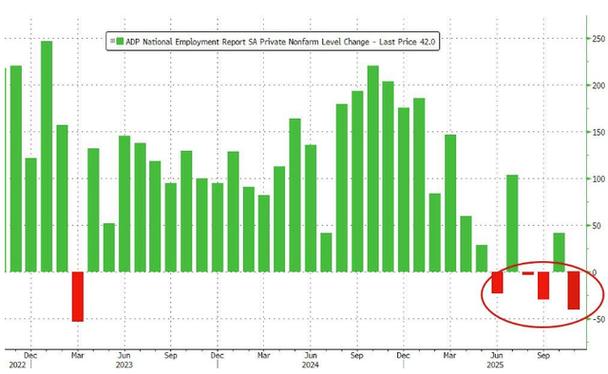 ADP:截至10月25日的四周美国私营部门平均每周减员11250人