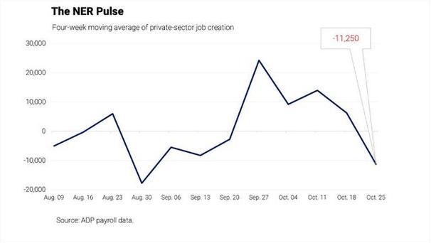 ADP:截至10月25日的四周美国私营部门平均每周减员11250人