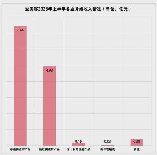爱美客：产品销量等相关经营数据请以定期报告披露为准