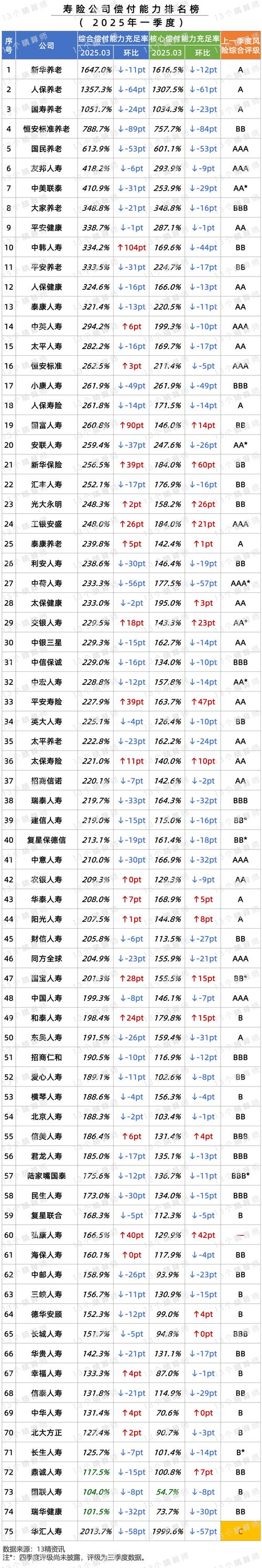 16家保险公司发债600多亿补充资本
