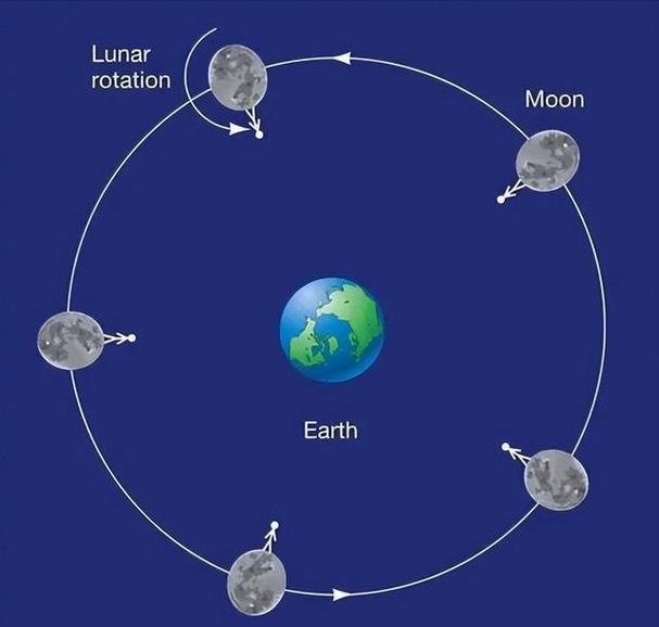 潮汐锁定天体的永久面现象（潮汐锁定的原理动画）