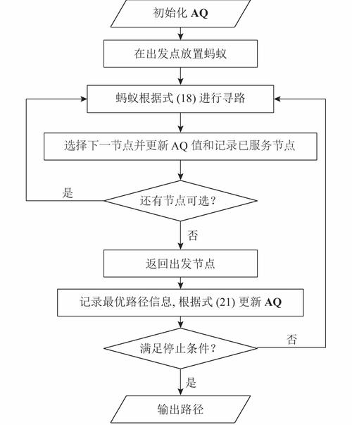 蚂蚁路径优化的信息素算法（蚂蚁系统的信息素更新算法）