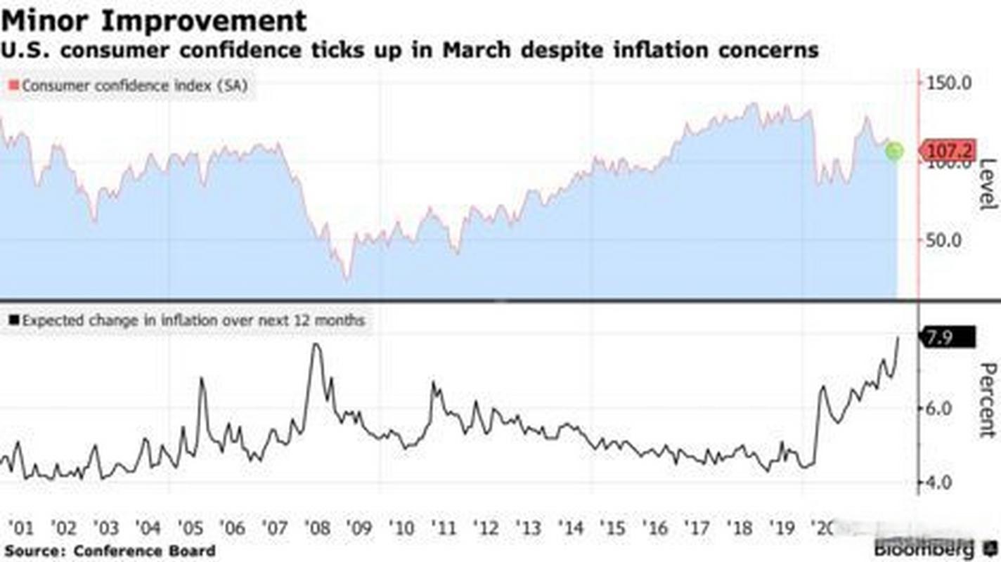 美国消费者信心跌至接近纪录低点 个人财务看法恶化