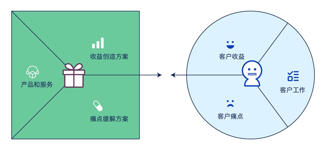价值主张设计：你的业务如何解决客户的核心痛点（客户价值主张画布）