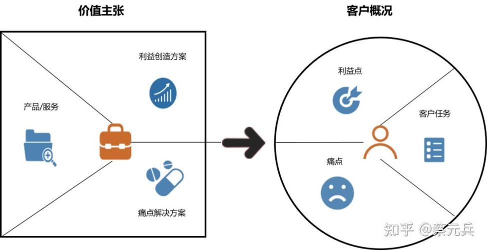 价值主张设计：你的业务如何解决客户的核心痛点（客户价值主张画布）