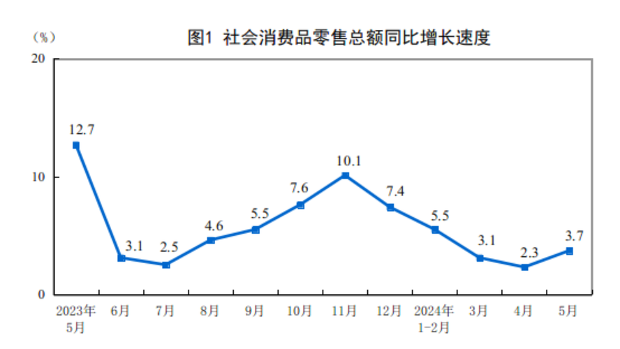 我国前10个月乡村消费品零售额5.5万亿元