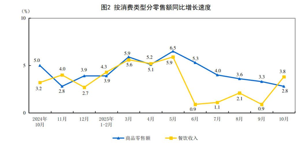 我国前10个月乡村消费品零售额5.5万亿元
