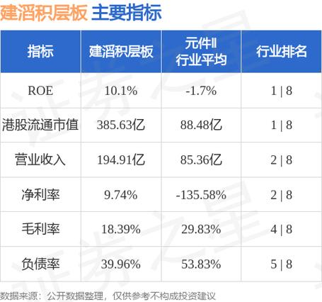 建滔积层板(01888.HK)涨近5%