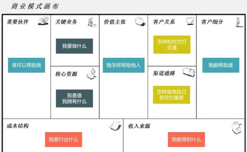 商业模式画布：用一页纸说清你的商业逻辑（商业模式画布4个视角9个方面）