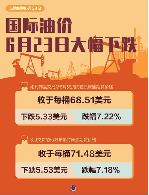 美国汽油价格降至每加仑3美元，创2021年以来最低水平
