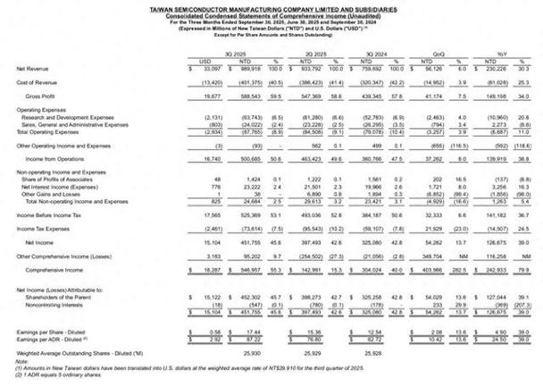 谷歌TPU26年400万块？分析师：台积电产能跟不上，最快27年初放量