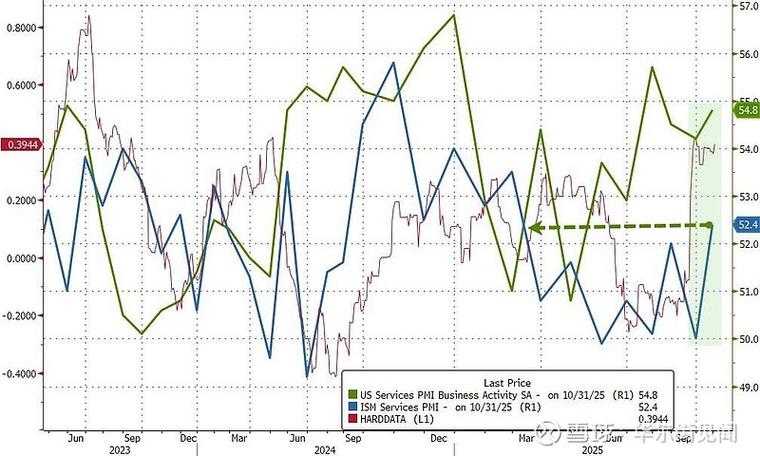 美国11月份服务业增速创九个月来新高 支付价格指标跌至逾半年低点