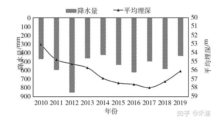 地下水年龄的碳定年法测算（地下水年变化幅度一般是多少）