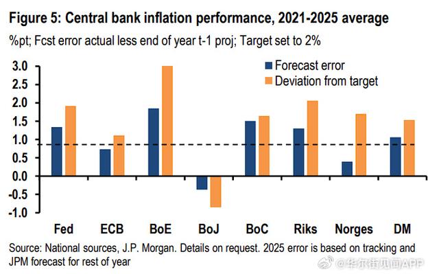 摩根大通预测2026年新兴市场股票将继续跑赢发达市场