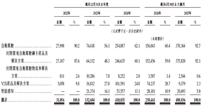 希迪智驾于12月11日至12月16日招股 拟全球发售540.8万股H股