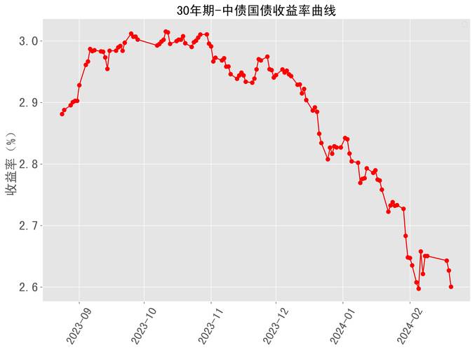 美国债市：国债涨跌不一 20年期国债标售后收益率曲线趋陡