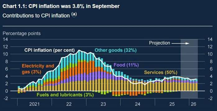 英国通胀放缓，英央行下调利率