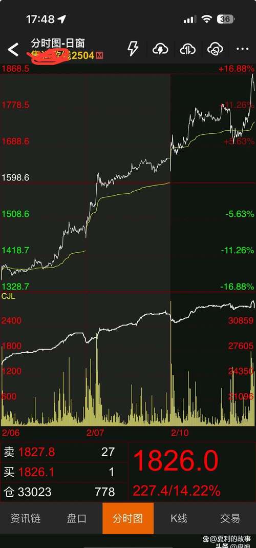 Rivian股价继续飙升，达到2023年12月以来最高水平