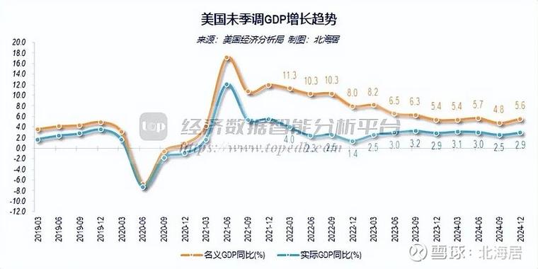 美国第三季度GDP折合年率增长4.3% 预期为增长3.3%