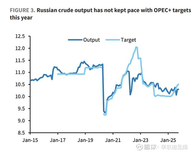 国际油价跌超2%，投资者关注供应过剩和乌克兰和平协议