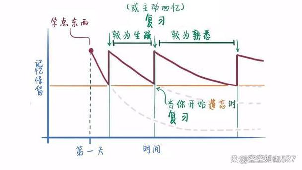 间隔重复：对抗遗忘曲线的科学记忆策略（间隔重复图案）