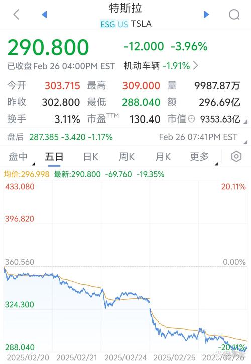 特斯拉周五尾盘下跌1.9%