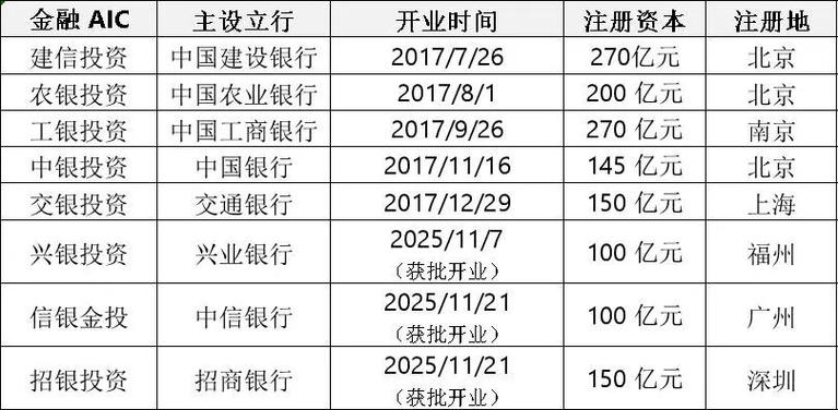 三家股份行AIC，快速出手！