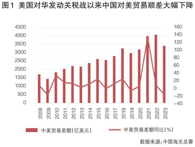 进口下滑推动美国10月贸易逆差降至2009年以来最低水平