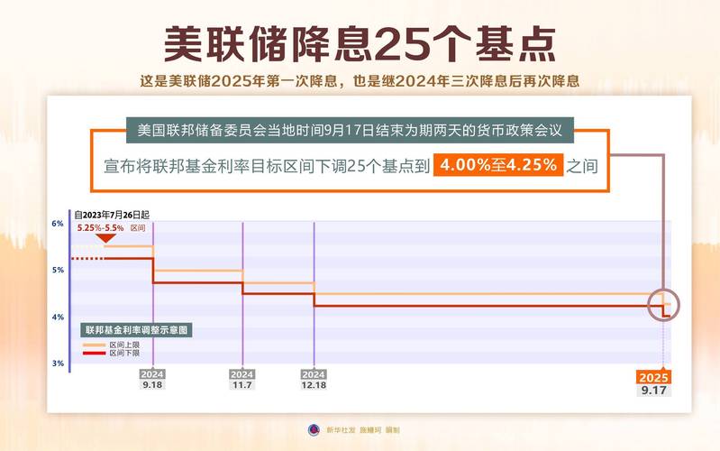 高盛预计美联储将分别在6月和9月各降息25个基点