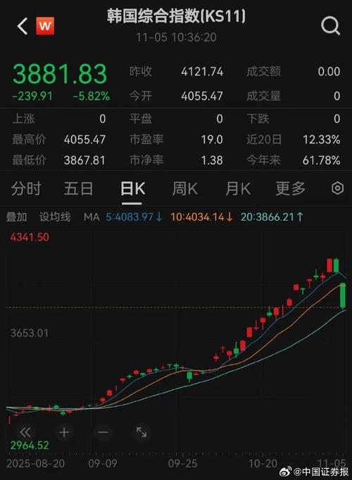 韩国综合股价指数收涨0.8%创出历史最高收盘水平  连续7个交易日上涨 韩元连跌9日
