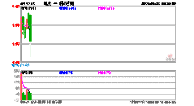 AI赋能，电力本轮飙涨超17%！华宝基金电力ETF（159146）七连涨轰出新高！右侧主升浪继续？