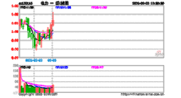 AI赋能，电力本轮飙涨超17%！华宝基金电力ETF（159146）七连涨轰出新高！右侧主升浪继续？