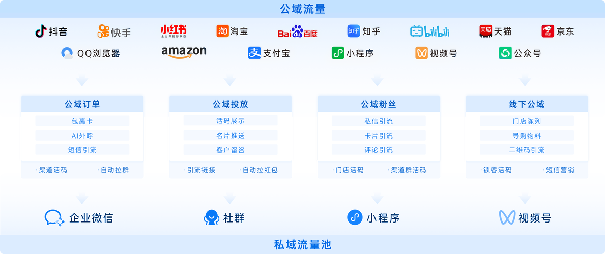 初始流量池构建方案（流量池是如何形成的）
