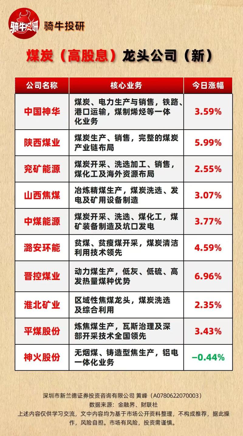 煤炭股早盘多数上扬 力量发展涨近5%兖煤澳大利亚涨近3%