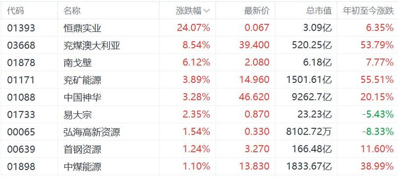煤炭股早盘多数上扬 力量发展涨近5%兖煤澳大利亚涨近3%