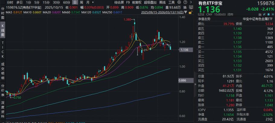 “金三银四”掘金有色，哪些机会值得把握？华宝基金有色ETF（159876）逆市上探1.37%，近10日吸金超1亿元