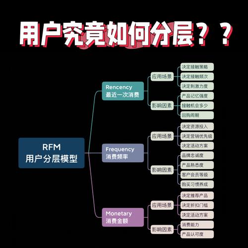 账号分层模型怎么做（账号分析怎么做）