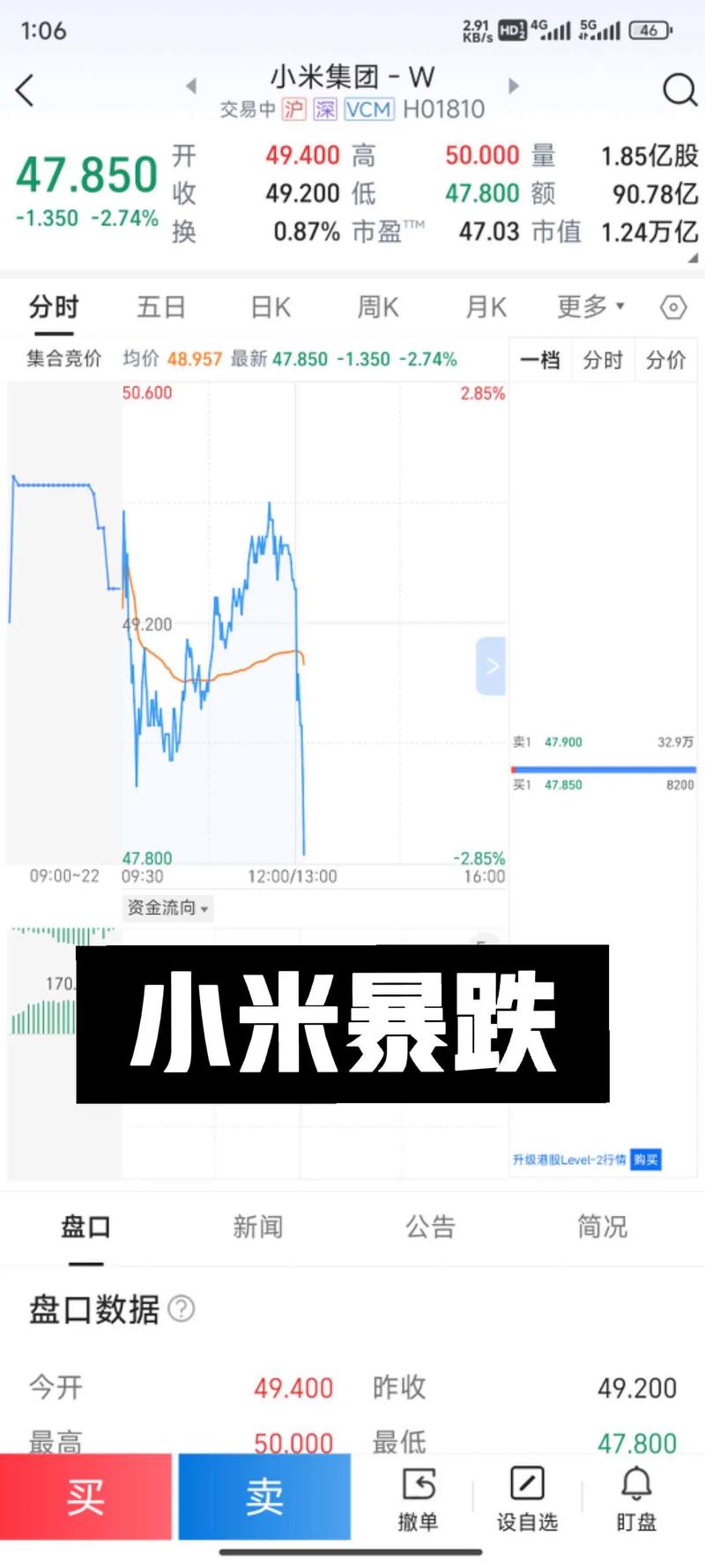 小米集团-W于3月13日斥资6749.77万港元回购202.9万股