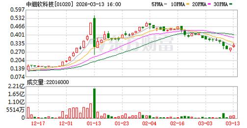 中细软科技拟折让约18.75%配售最多4000万股配售股份 净筹约1020万港元