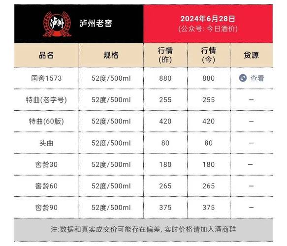 酒价内参3月16日价格发布，国窖1573上涨4元