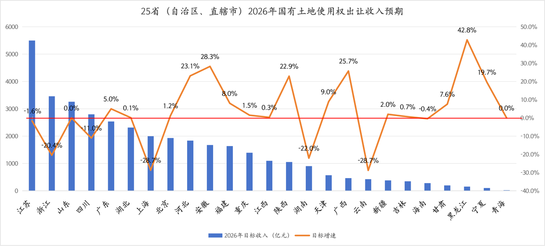 2026年预算草案解读:“第二本账”目标收入持平,土地市场能否迎来拐点?