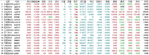 收评|国内商品期货收盘,沥青主力合约涨超10%
