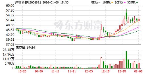 光智科技:公司不存在逾期担保