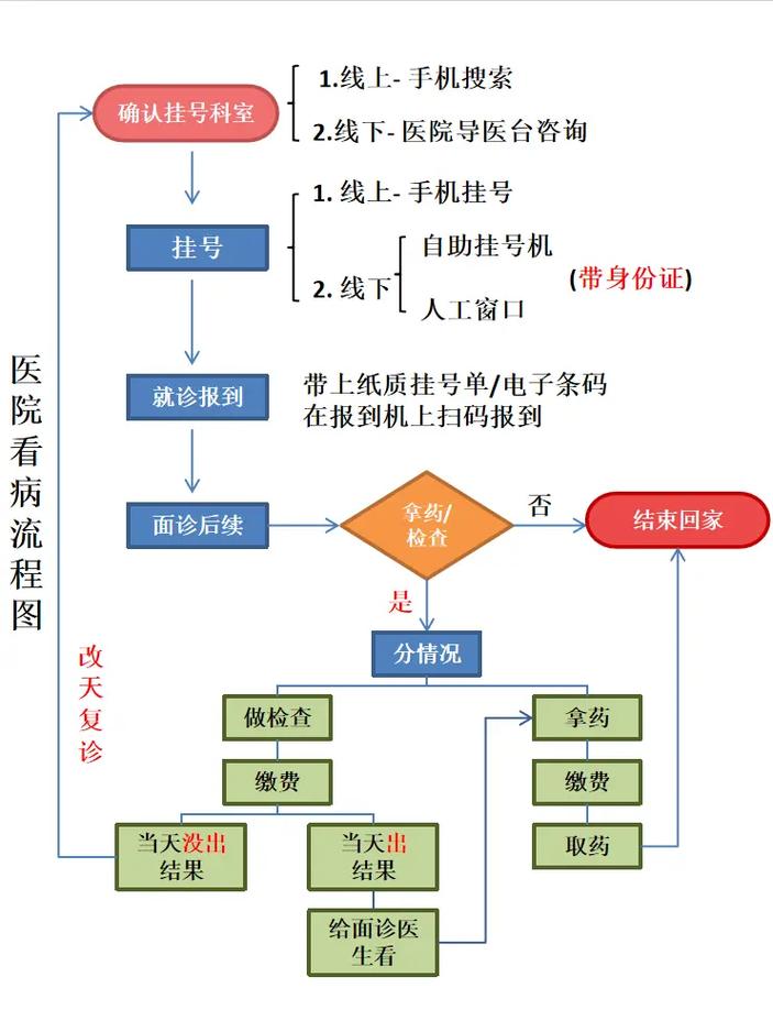 三甲医院挂号技巧图解（三甲医院怎样挂号）
