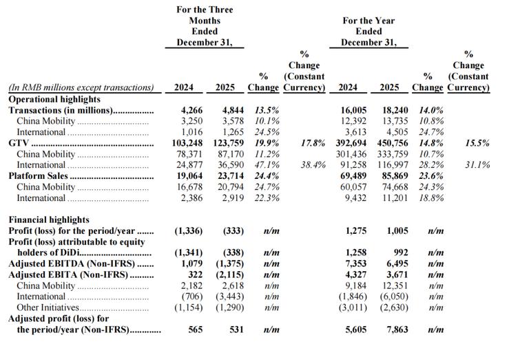 滴滴:4508亿规模下的盈利隐忧与全球化赌局
