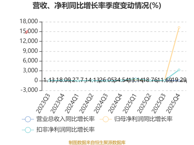 深深房A：2025年度净利润同比增长156.56%